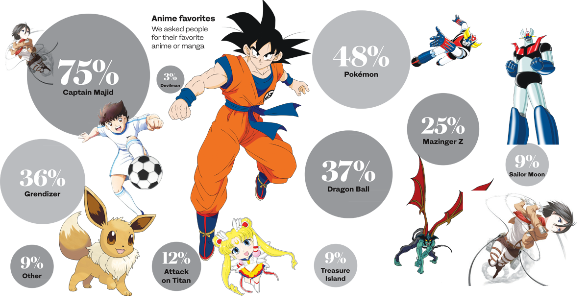 Yougov Poll Japanese Anime Continues To Draw Arab Fans Arab News