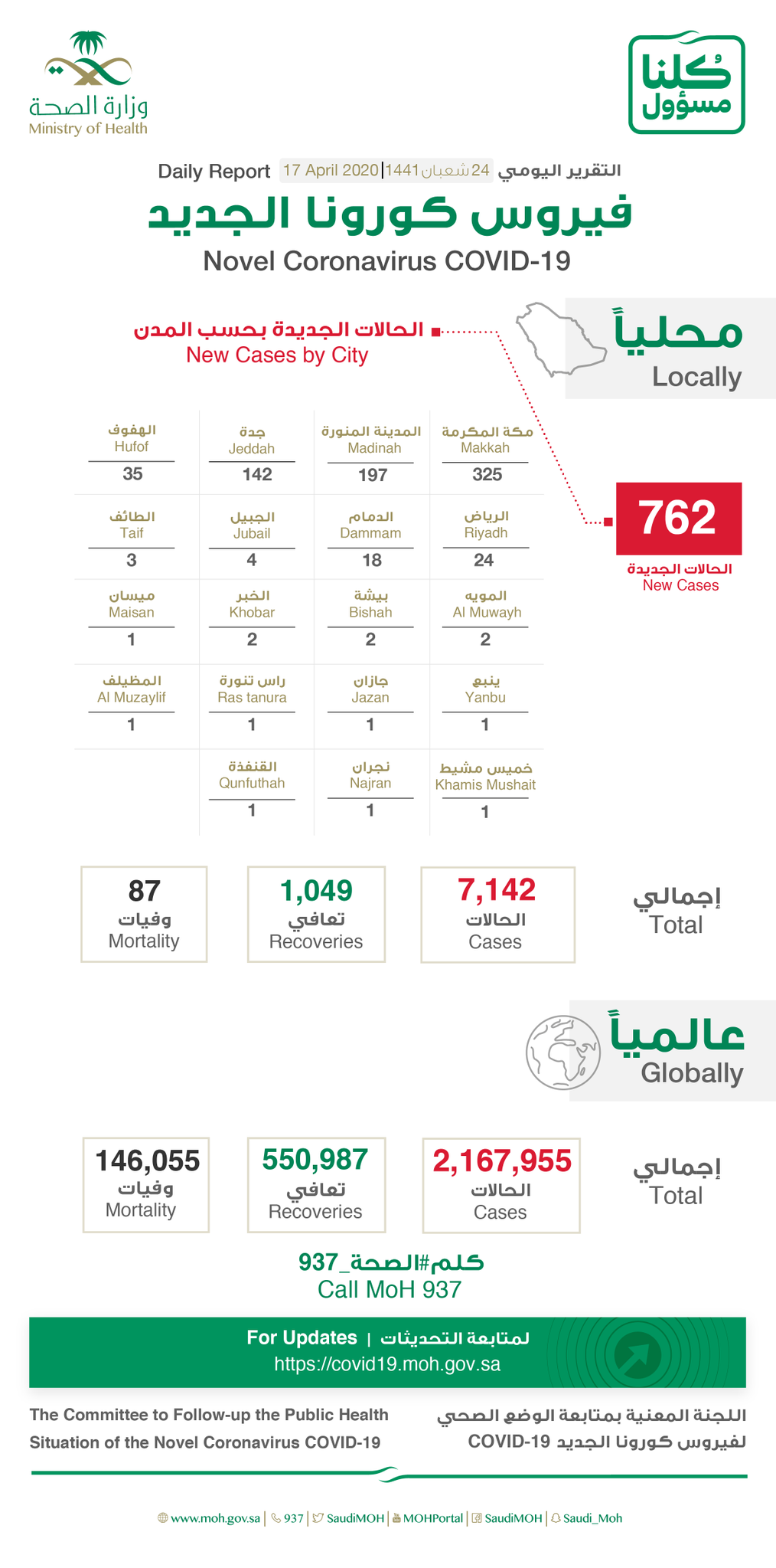 How many covid 19 cases in saudi arabia today