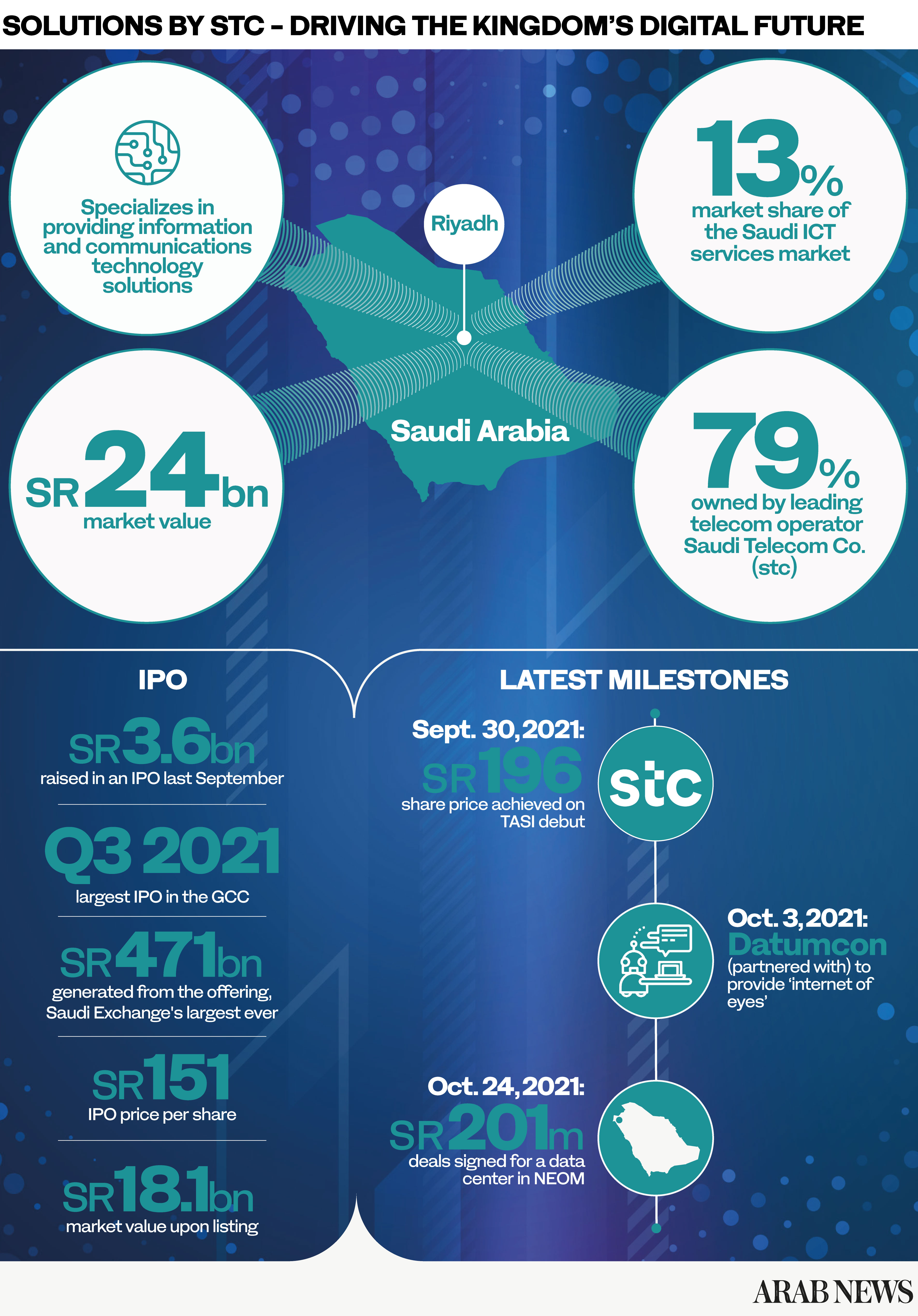 تقود “حلول stc” الغنية بالنقدية المستقبل الرقمي للمملكة العربية السعودية