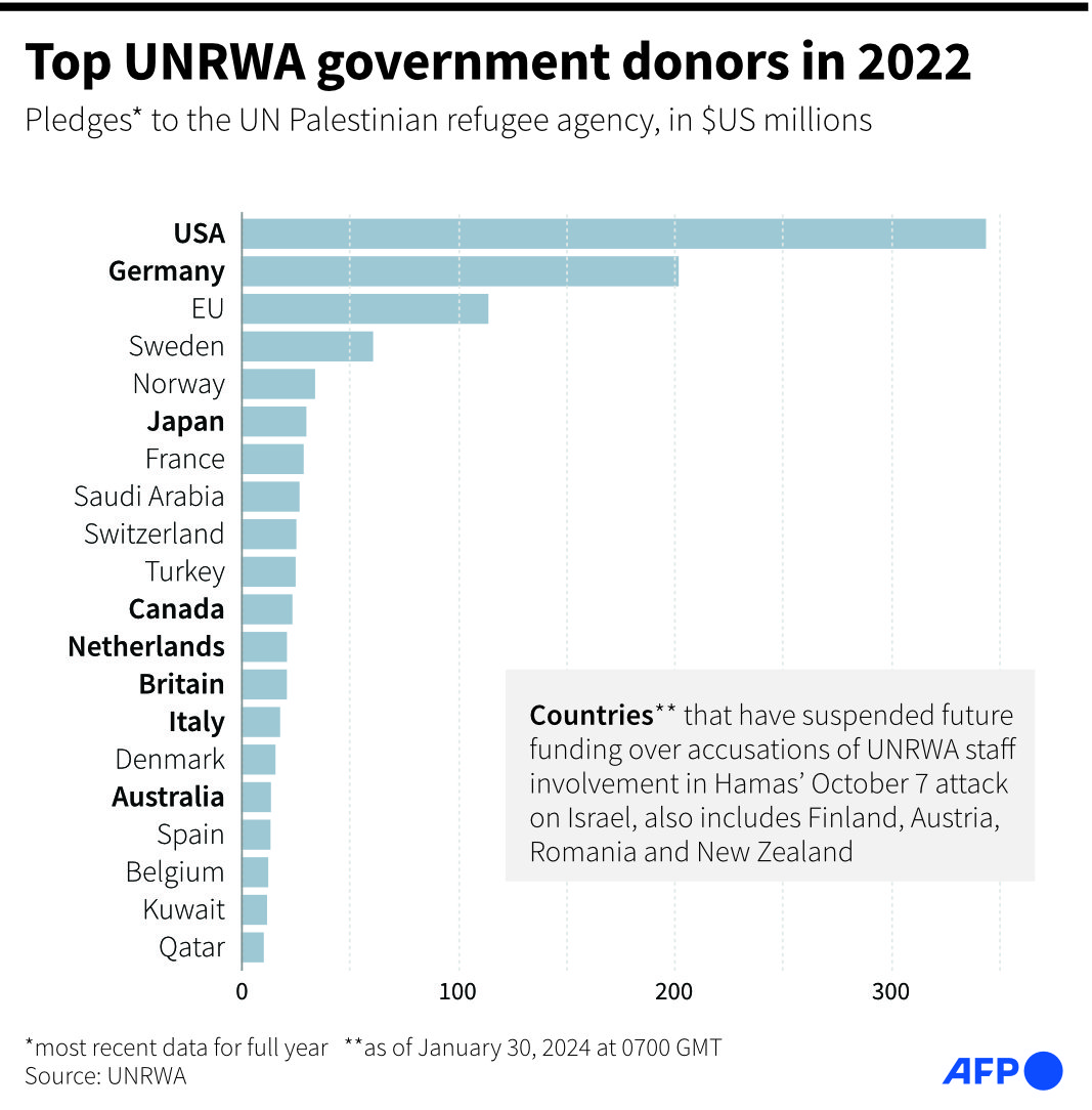 chart top unrwa donors
