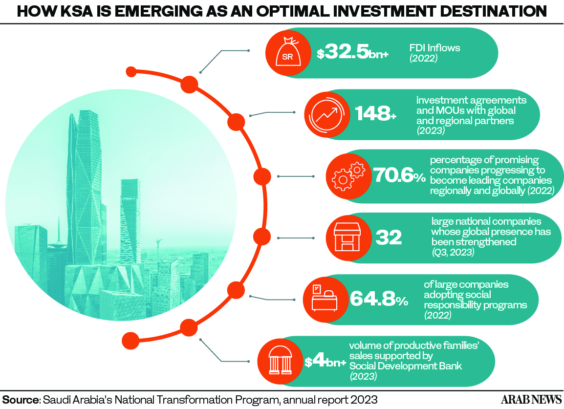 print how ksa is emerging as an optimal investment destination 1