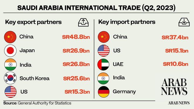 حقق الميزان التجاري السعودي فائضا قدره 30.12 مليار دولار في الربع الثاني