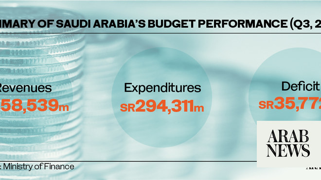 ارتفعت الإيرادات غير النفطية في المملكة العربية السعودية بنسبة 53٪ في الربع الثالث