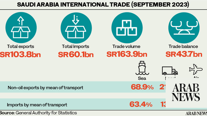 الفائض التجاري للسعودية يتسع 27% إلى 11.66 مليار دولار في سبتمبر (الهيئة العامة للإحصاء)