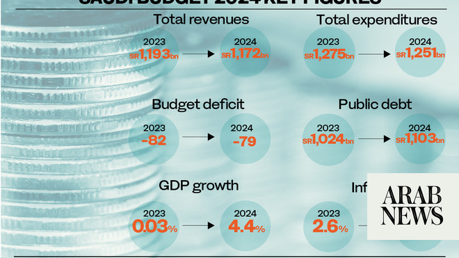 ميزانية السعودية 2024: الناتج المحلي الإجمالي يقدر بـ 312.5 مليار دولار بنمو 4.4%.