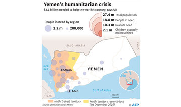 UN needs $2.1 billion to avert famine in Yemen