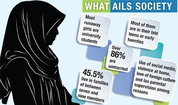 Neglect by families cited as top reason why Saudi girls run away from homes