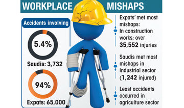 Rate of work injuries in construction worrisome, says govt