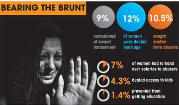 Women victims in 45% of domestic violence cases