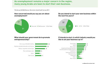 Arab youth see Saudi Arabia as their country’s biggest ally