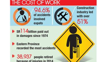 GOSI reports 69,241 work injuries in 2014