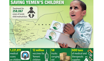 Saudi Arabia leads international efforts to save children in Yemen
