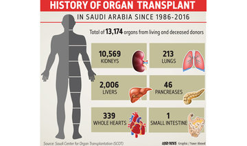 12.5% of Saudis are organ donor cardholders