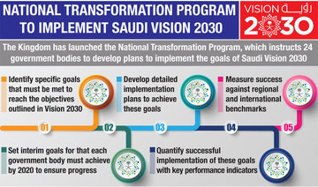 Saudi Arabia sets out 10 more programs to achieve Vision 2030