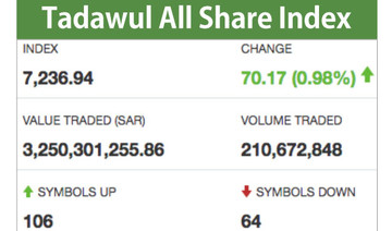 Strong 2Q boosts Saudi stocks