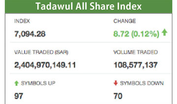 Tadawul outperforms regional markets
