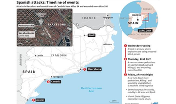 Spain hunts for driver in van rampage, says Islamist cell dismantled