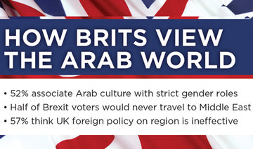 55% of Brits support racial profiling of Muslims: Arab News/YouGov poll