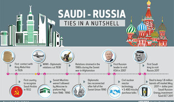 King Salman’s visit will herald new era of Saudi-Russian economic cooperation