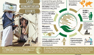 KSRelief provides over $8 billion worth of aid to Yemen in two years