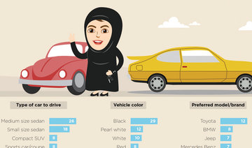 Bumper forecast for budget car sales after historic Saudi driving decision