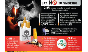Tobacco tax in Saudi Arabia: 213% increase in smokers seeking help to quit