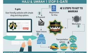 E-system aims to make Hajj, Umrah simple