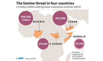 1.4 million African children face 'imminent death' amid famine: UNICEF