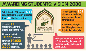 700 scholarships for expat students at Taif University