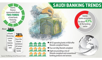 Islamic finance boom calls for increase in human capital