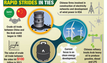 Energy main axis in Saudi-Chinese relations