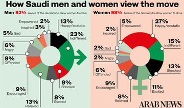 Support for women driving shows public on board for Saudi reforms
