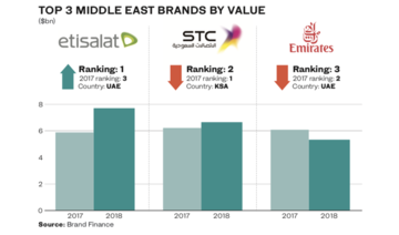 Etisalat is region’s most valuable brand — report