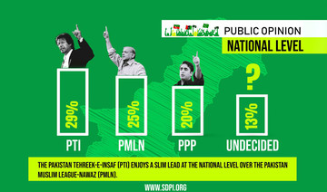 PML-N strong in Punjab while challenger PTI enjoys slim 4% lead at national level — survey