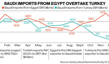 GRAPHIC: Saudi Turkish imports slow as Egypt exports more to Kingdom