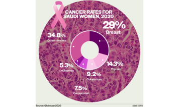 How tech is revolutionizing breast cancer diagnosis and treatment in Saudi Arabia