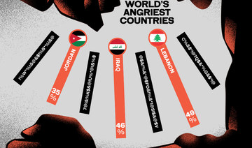 Why Lebanon, Iraq and Jordan rank among the ‘world’s angriest countries’