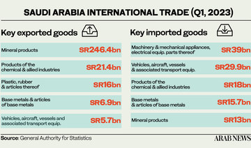 Saudi merchandise imports drop 4.9% to $49bn in Q1: GASTAT    