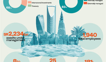 Saudi Arabia’s sovereign fund created over 180k jobs in 2022 