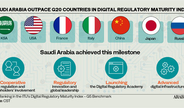 Saudi Arabia ranks higher than fellow G20 nations on Digital Regulatory Maturity Index 