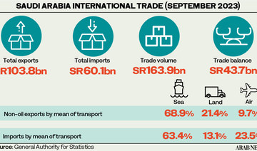 Saudi Arabia’s trade surplus rises over 27% to $11.66bn in September: GASTAT 