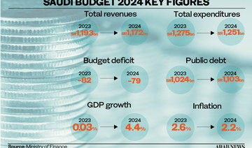 Saudi budget 2024: GDP to grow at 4.4% with revenues estimated at $312.5bn 