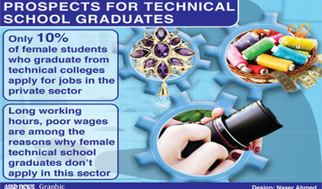 New specialties opened for Saudi women workers