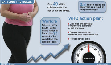 WHO urges action against obesity as poor nations get fatter
