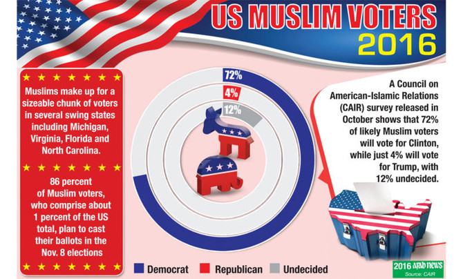 For Muslim Americans, is the choice between bad and worse?