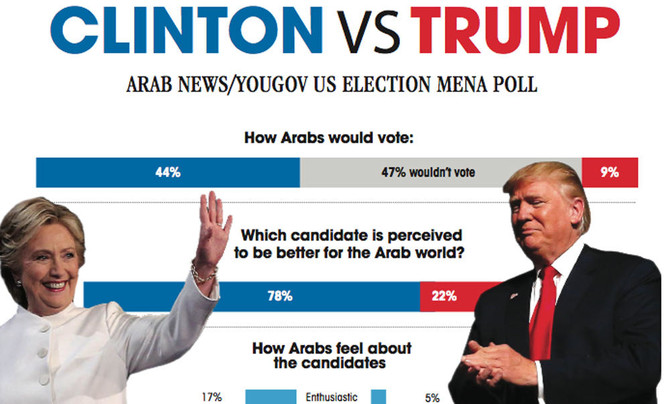 Arab News poll shows Middle East citizens hungry for US policy change