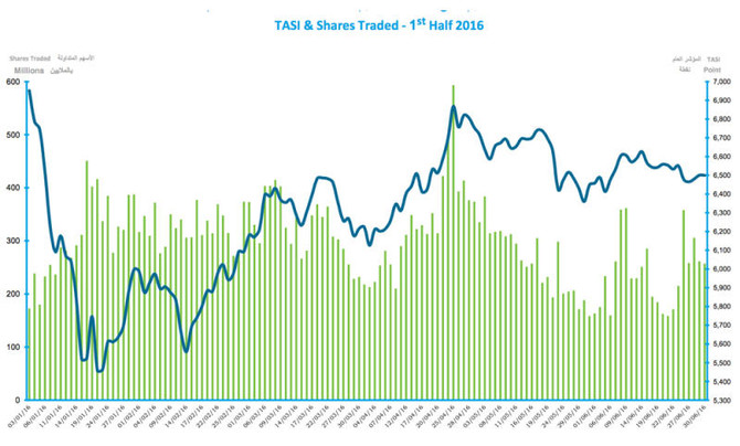 Saudi equity market cap falls to SR1.50 trillion in first half