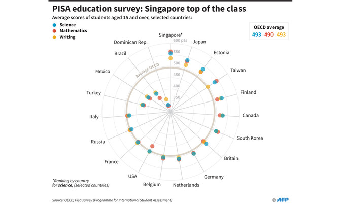 Asian countries dominate, science teaching criticized in PISA survey