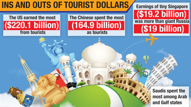 KSA tourists cough up $25.1 billion abroad
