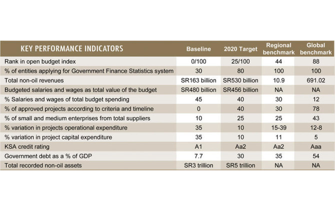 NTP 2020: 6 strategic aims for Saudi Finance Ministry